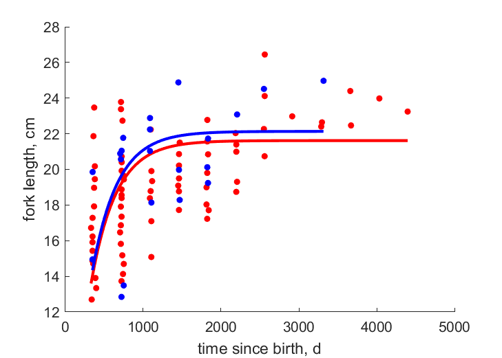 Data for females, males
