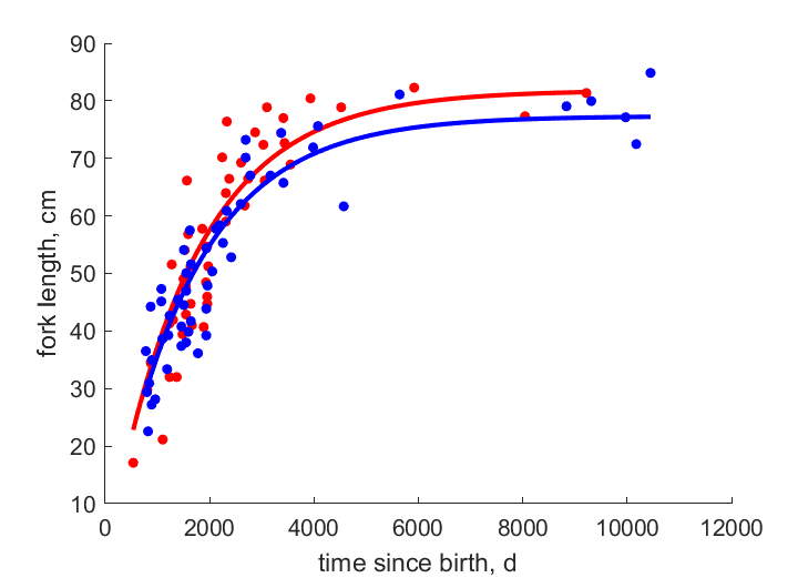 Data for females, males