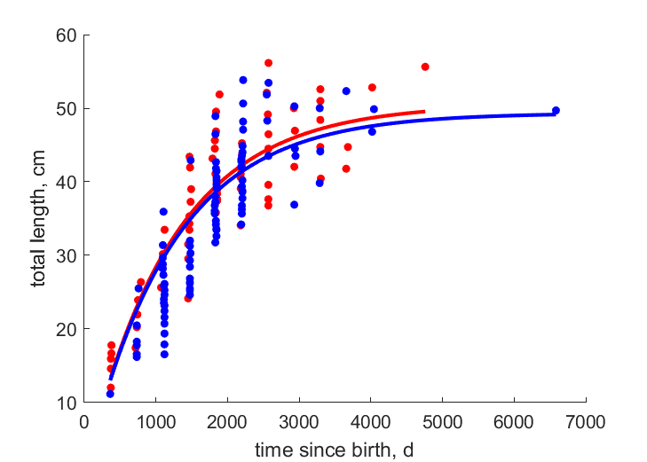 Data for females, males