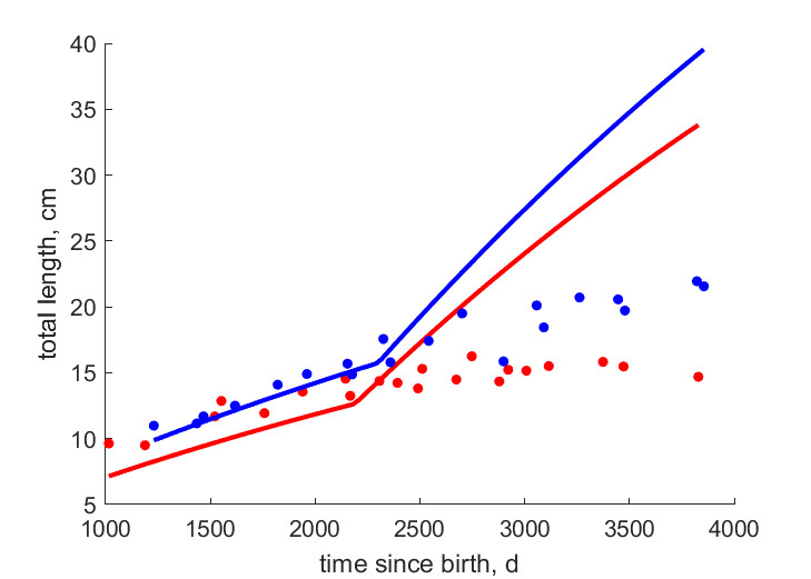 Data for females, males