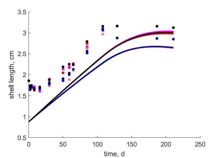 Emme2012 data from bassin 2,3,4,5,6,7