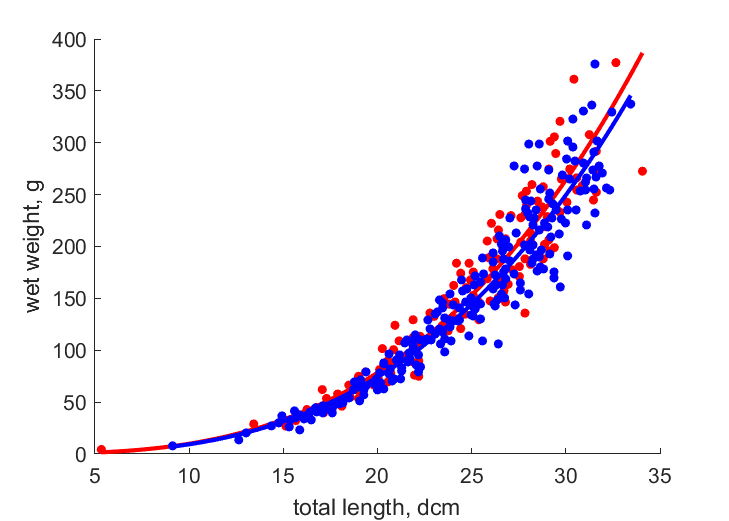 Data at females, males