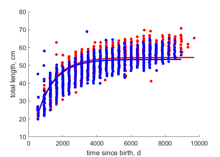 Data for females, males