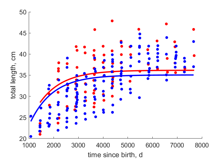 Data for females, males