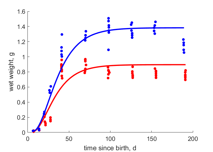 Data for females, males