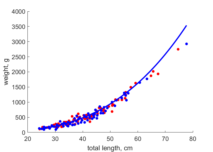 Data for females, males