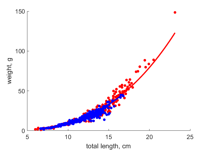 Data for females, males