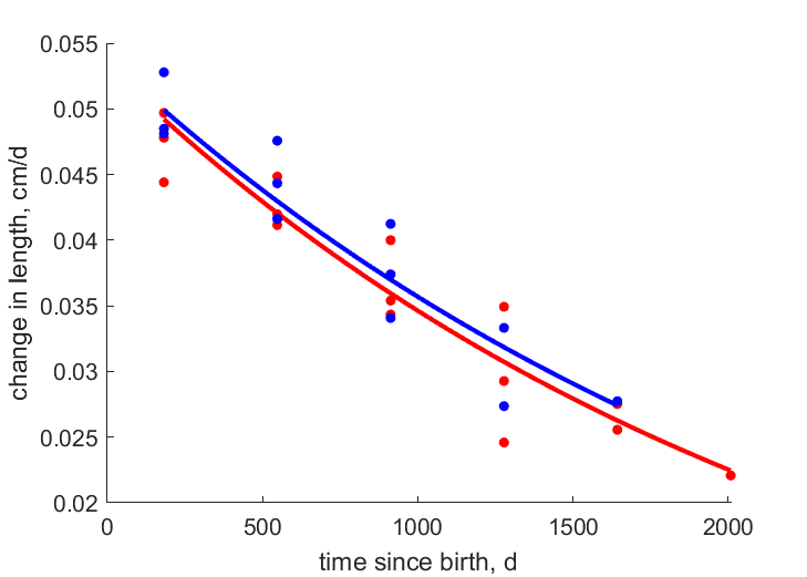 Data for females, males
