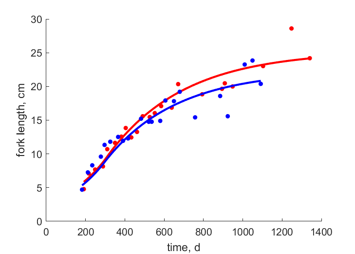 Data for females, males