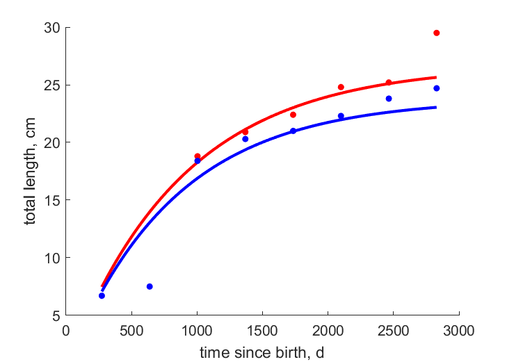 Data for females, males