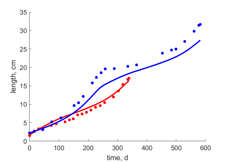 time vs. length