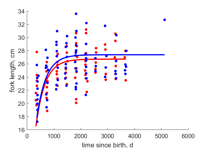 Data for females, males