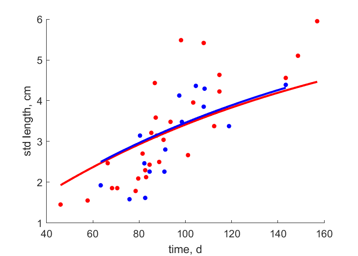 Data for females, males