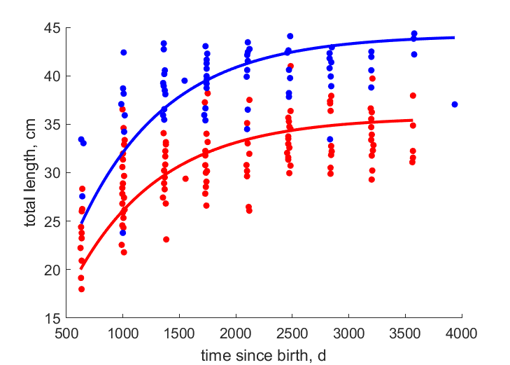 Data for females, males
