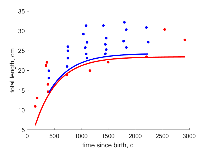 Data for females, males