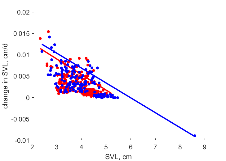 Data for females, males at Paredon