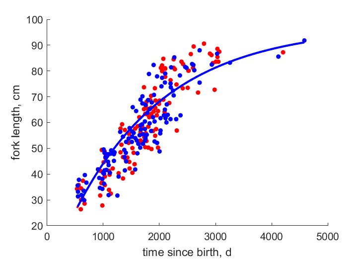 Data for females, males