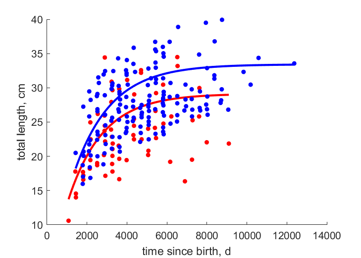 GrebCail2010 data for females, males