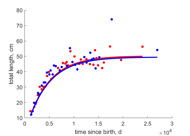 Data for females, males