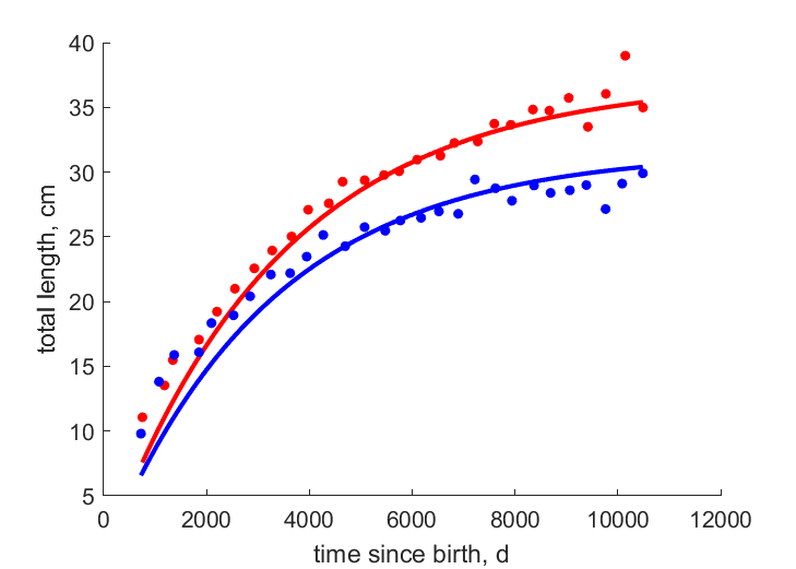 Data for females, males