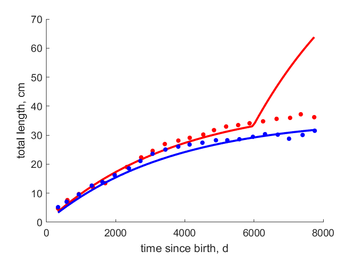 Data for females, males