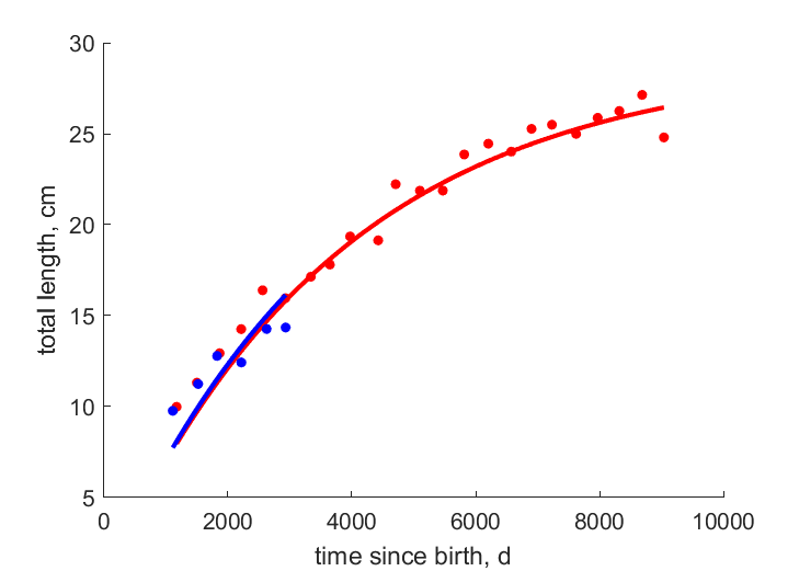 Data for females, males