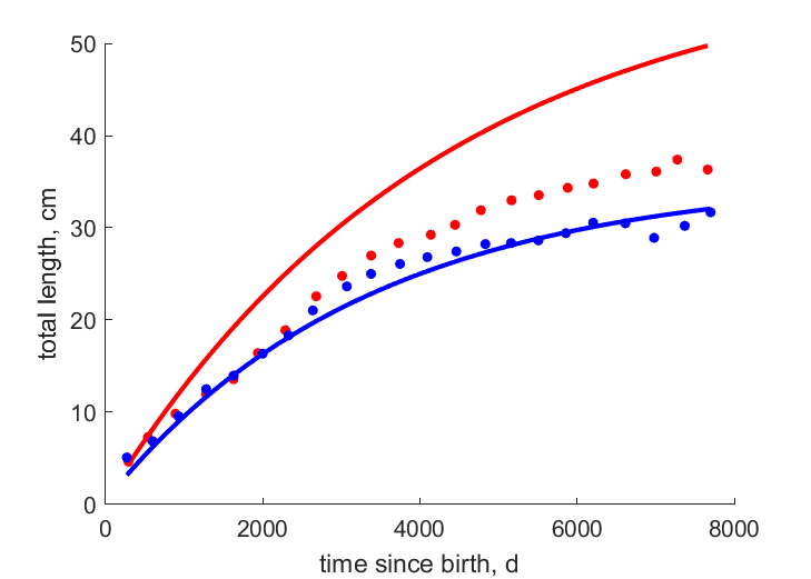 Data for females, males
