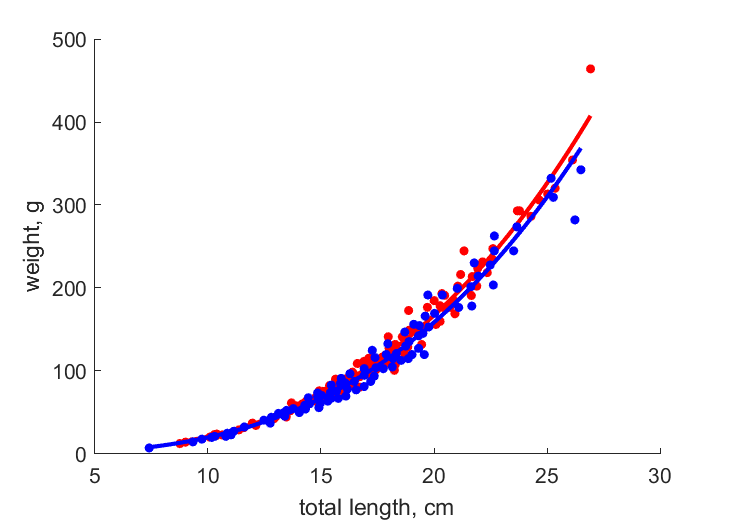 Data for females, males