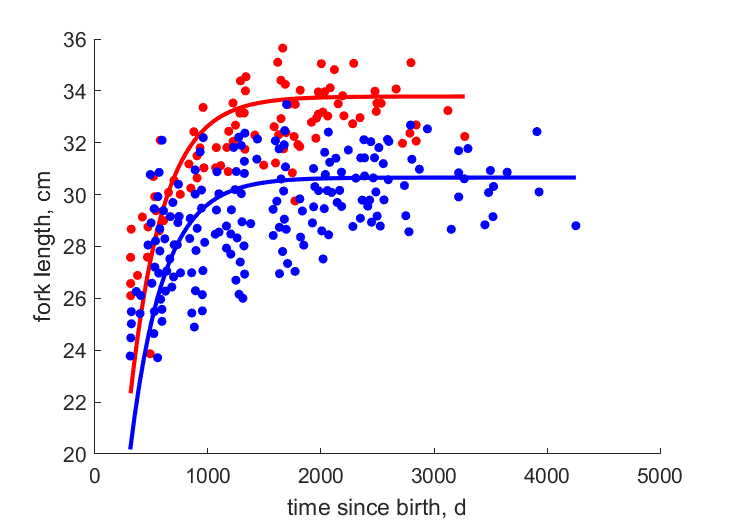 Data for females, males
