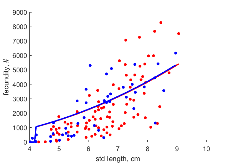 Data for triploids, diploids