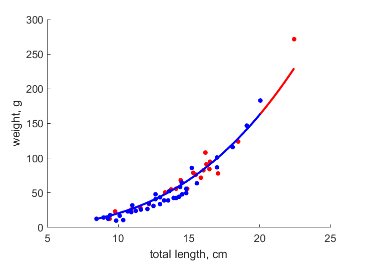 Data for females, males
