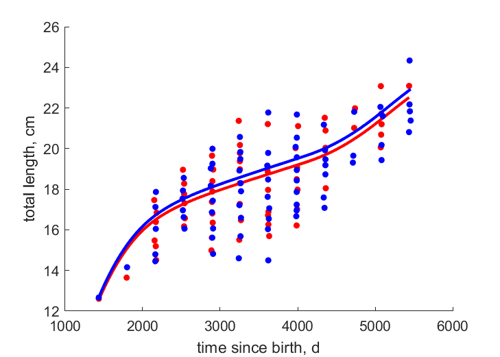 Data for females, males