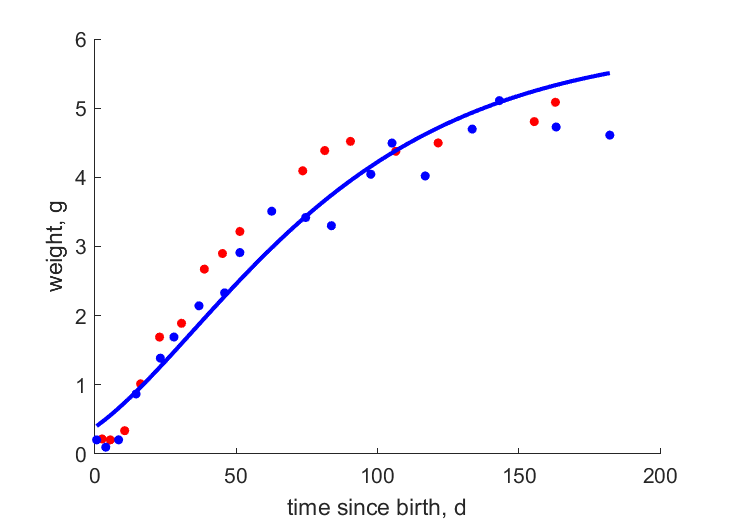Data for females, males